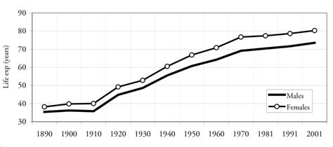 levensverwachting portugal|Portugal Life expectancy